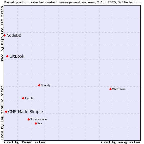 Market position of GitBook vs. CMS Made Simple vs. NodeBB