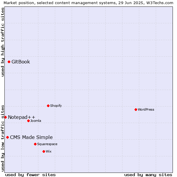 Market position of GitBook vs. CMS Made Simple vs. Notepad++