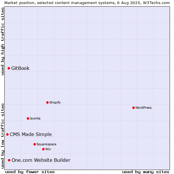 Market position of One.com Website Builder vs. GitBook vs. CMS Made Simple