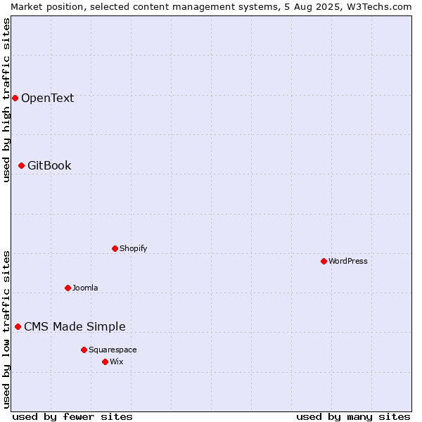 Market position of GitBook vs. CMS Made Simple vs. OpenText