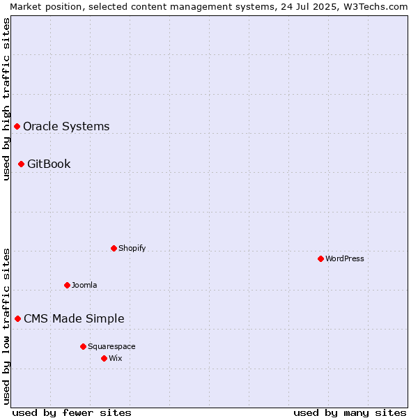 Market position of GitBook vs. CMS Made Simple vs. Oracle Systems