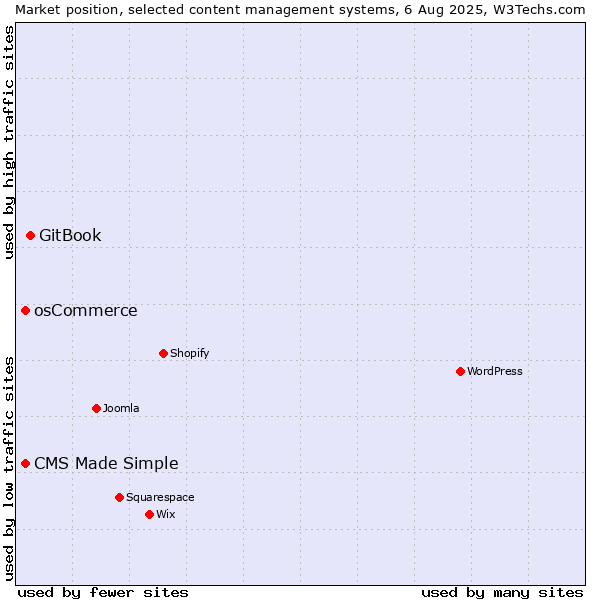 Market position of GitBook vs. osCommerce vs. CMS Made Simple