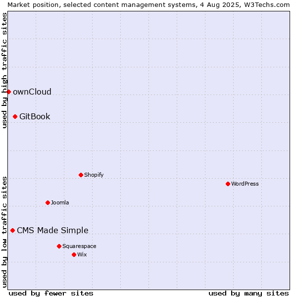 Market position of GitBook vs. CMS Made Simple vs. ownCloud