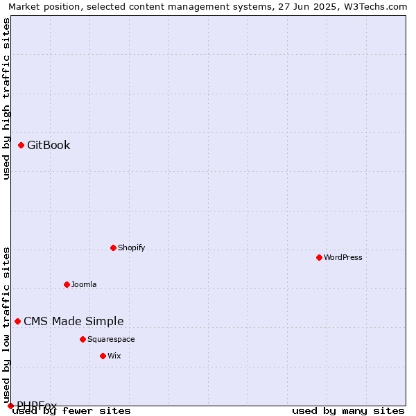 Market position of GitBook vs. CMS Made Simple vs. PHPFox