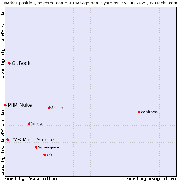 Market position of GitBook vs. CMS Made Simple vs. PHP-Nuke