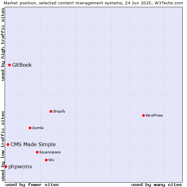Market position of GitBook vs. CMS Made Simple vs. phpwcms