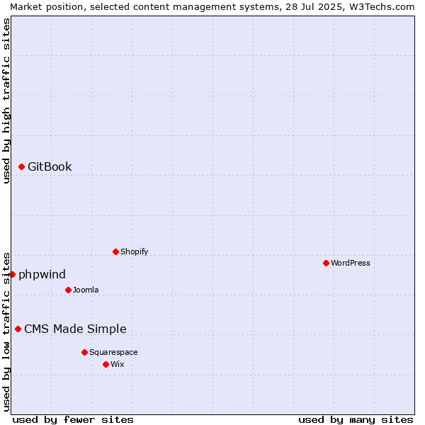 Market position of GitBook vs. CMS Made Simple vs. phpwind