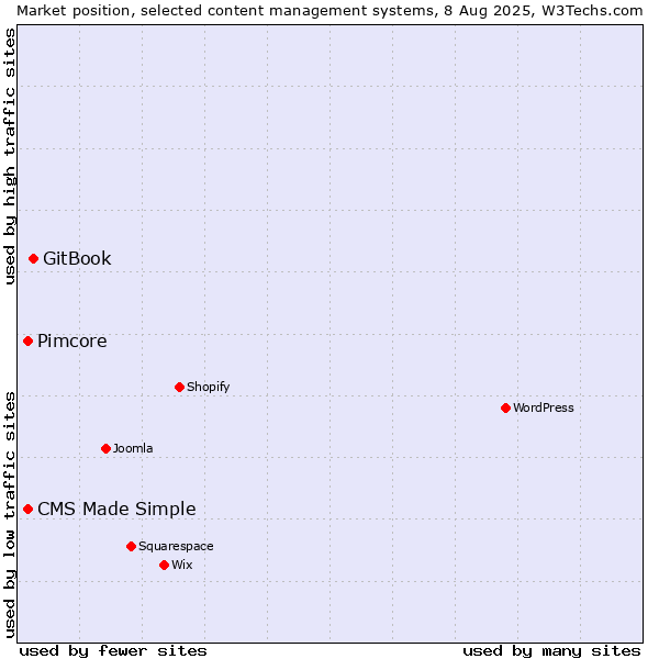 Market position of GitBook vs. Pimcore vs. CMS Made Simple