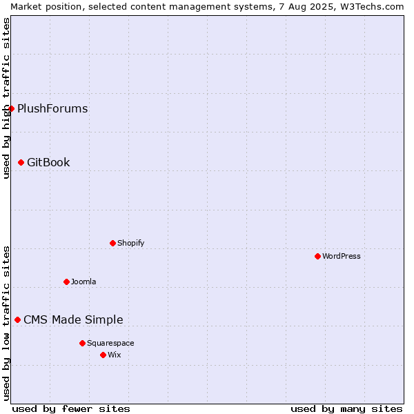 Market position of GitBook vs. CMS Made Simple vs. PlushForums
