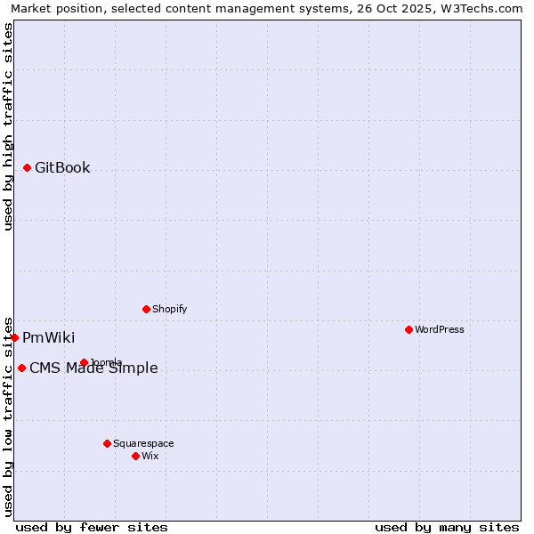 Market position of GitBook vs. CMS Made Simple vs. PmWiki