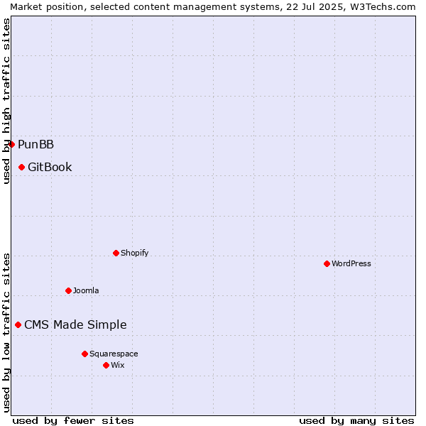 Market position of GitBook vs. CMS Made Simple vs. PunBB
