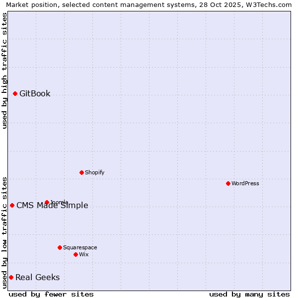 Market position of GitBook vs. CMS Made Simple vs. Real Geeks