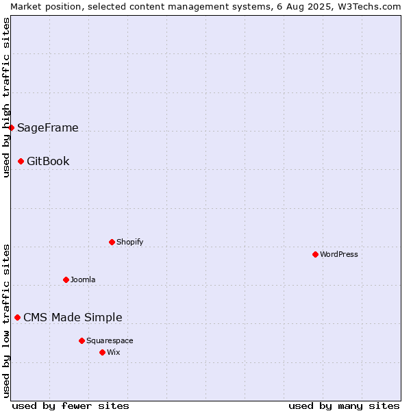 Market position of GitBook vs. CMS Made Simple vs. SageFrame