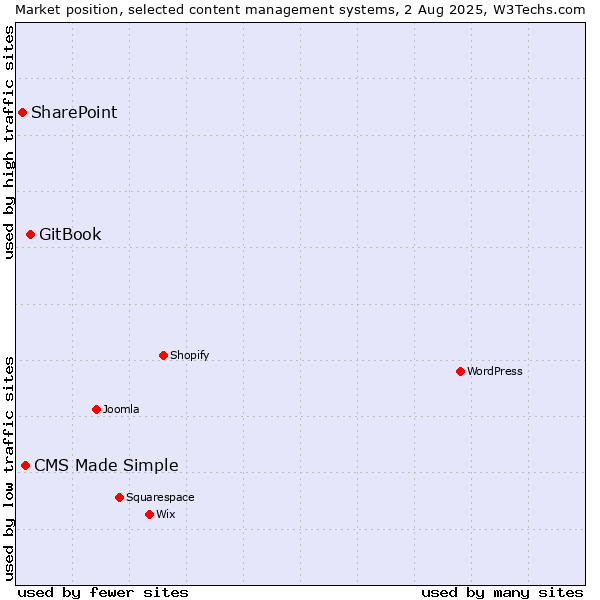Market position of GitBook vs. CMS Made Simple vs. SharePoint