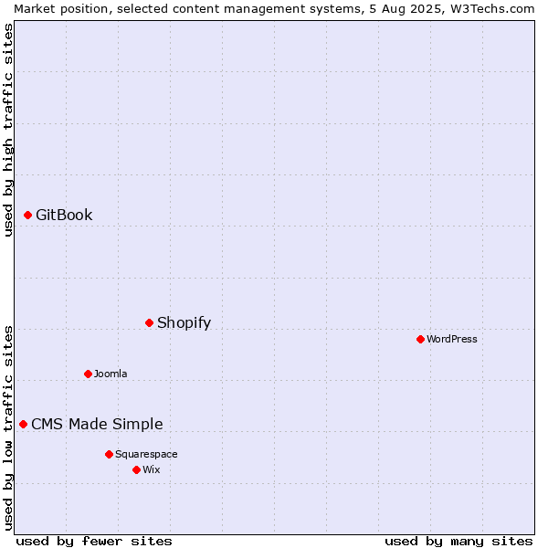 Market position of Shopify vs. GitBook vs. CMS Made Simple
