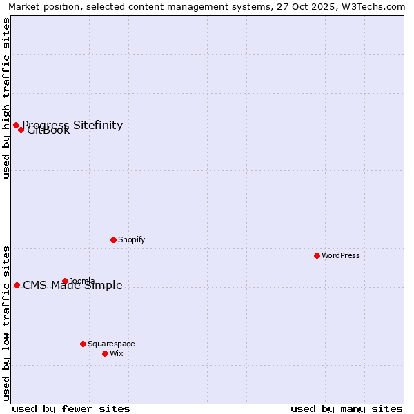 Market position of GitBook vs. CMS Made Simple vs. Progress Sitefinity