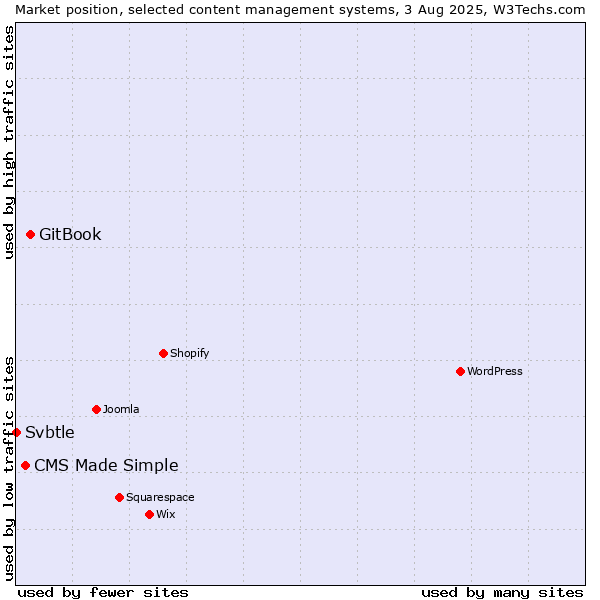 Market position of GitBook vs. CMS Made Simple vs. Svbtle