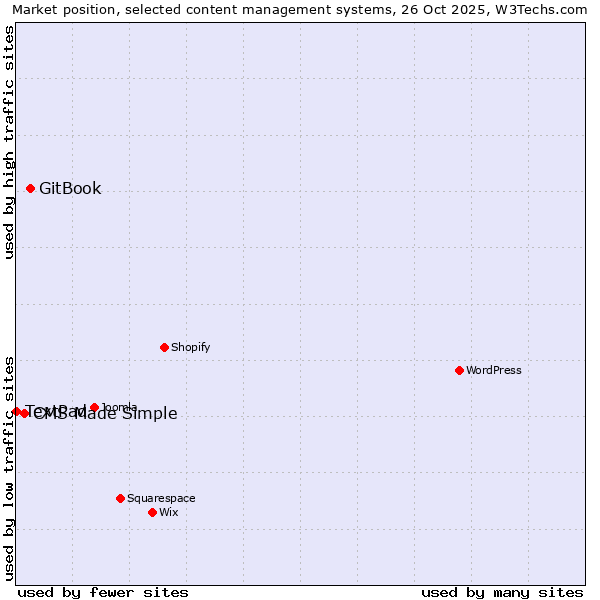 Market position of GitBook vs. CMS Made Simple vs. TextPad