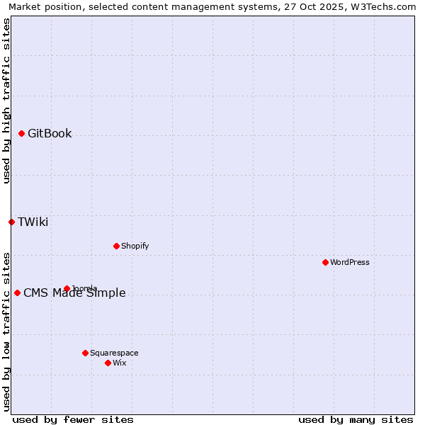 Market position of GitBook vs. CMS Made Simple vs. TWiki
