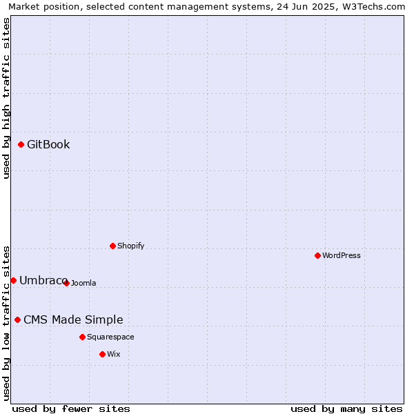 Market position of GitBook vs. CMS Made Simple vs. Umbraco