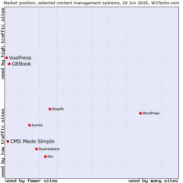 Market position of GitBook vs. CMS Made Simple vs. VuePress
