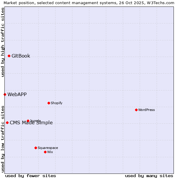 Market position of GitBook vs. CMS Made Simple vs. WebAPP