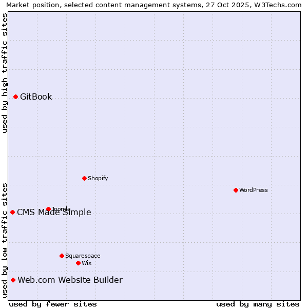 Market position of GitBook vs. Web.com Website Builder vs. CMS Made Simple