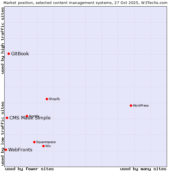 Market position of GitBook vs. CMS Made Simple vs. WebFronts