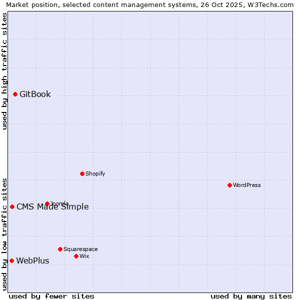 Market position of GitBook vs. CMS Made Simple vs. WebPlus