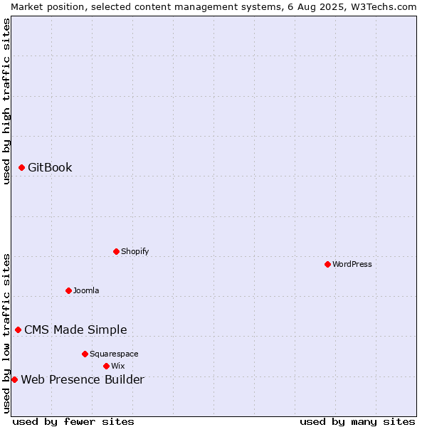 Market position of GitBook vs. CMS Made Simple vs. Web Presence Builder