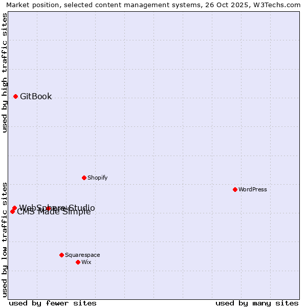Market position of GitBook vs. WebSphere Studio vs. CMS Made Simple