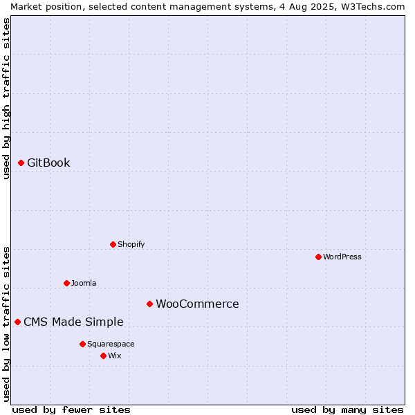Market position of WooCommerce vs. GitBook vs. CMS Made Simple