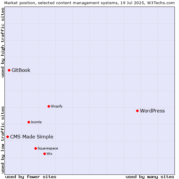 Market position of WordPress vs. GitBook vs. CMS Made Simple