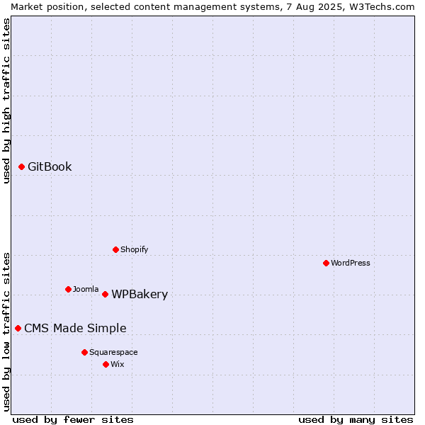 Market position of WPBakery vs. GitBook vs. CMS Made Simple