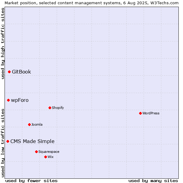 Market position of GitBook vs. wpForo vs. CMS Made Simple