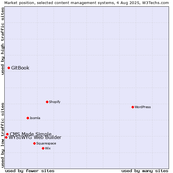 Market position of GitBook vs. CMS Made Simple vs. WYSIWYG Web Builder