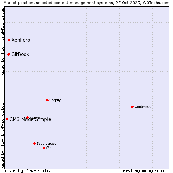 Market position of XenForo vs. GitBook vs. CMS Made Simple