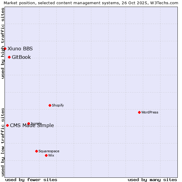 Market position of GitBook vs. CMS Made Simple vs. Xiuno BBS