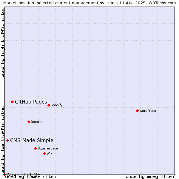 Market position of GitHub Pages vs. CMS Made Simple vs. Navigate CMS