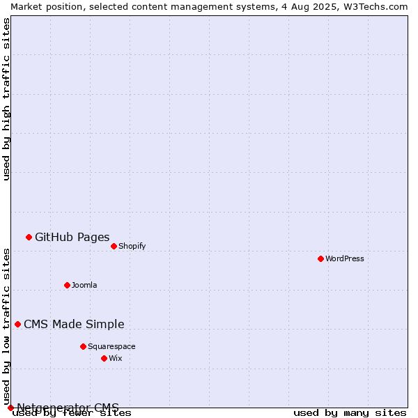 Market position of GitHub Pages vs. CMS Made Simple vs. Netgenerator CMS