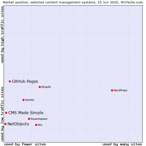 Market position of GitHub Pages vs. CMS Made Simple vs. NetObjects