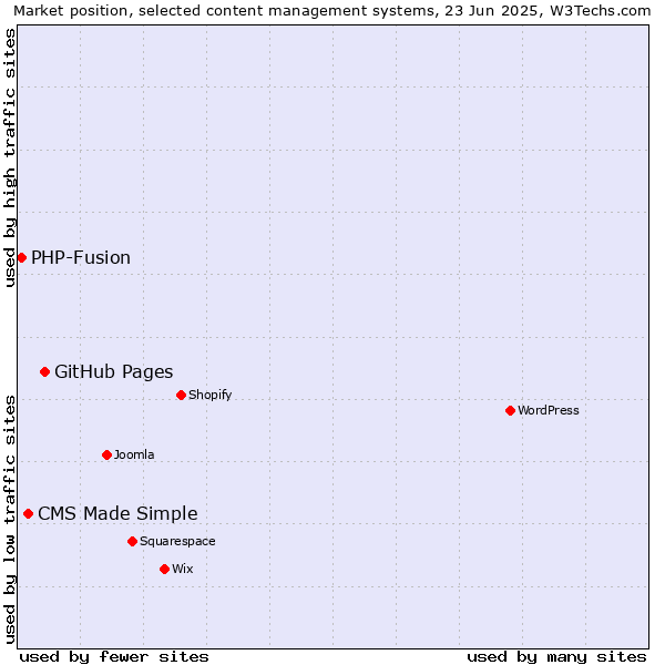 Market position of GitHub Pages vs. CMS Made Simple vs. PHP-Fusion