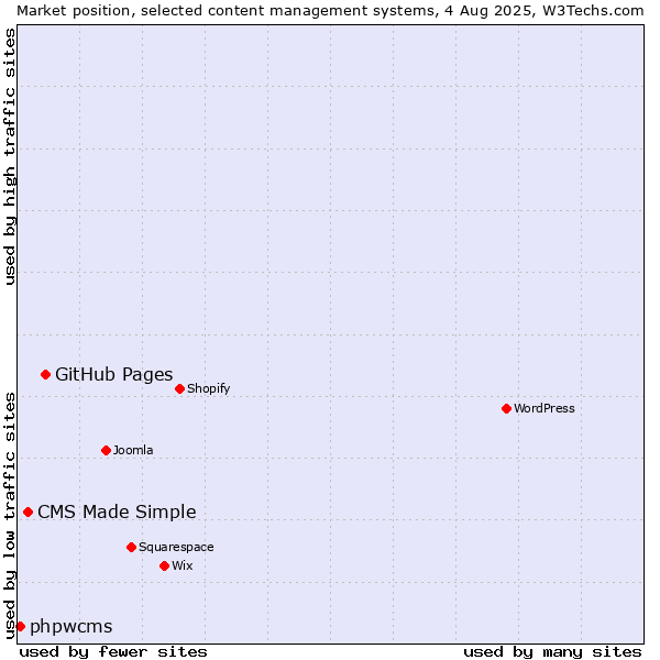 Market position of GitHub Pages vs. CMS Made Simple vs. phpwcms