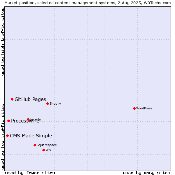 Market position of GitHub Pages vs. ProcessWire vs. CMS Made Simple