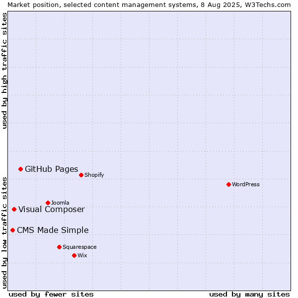 Market position of GitHub Pages vs. Visual Composer vs. CMS Made Simple