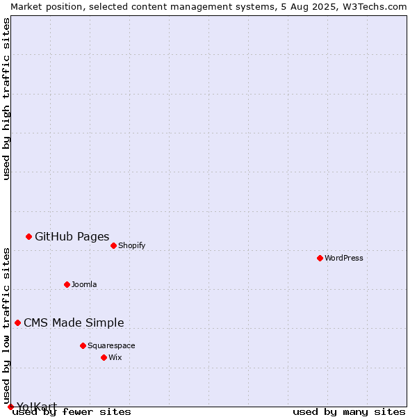 Market position of GitHub Pages vs. CMS Made Simple vs. Yo!Kart