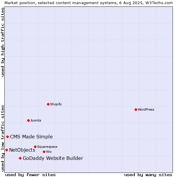 Market position of GoDaddy Website Builder vs. CMS Made Simple vs. NetObjects