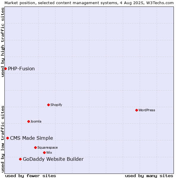 Market position of GoDaddy Website Builder vs. CMS Made Simple vs. PHP-Fusion