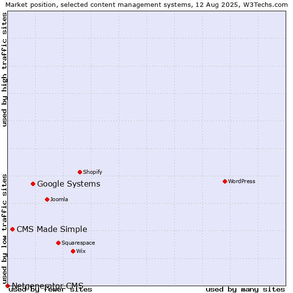 Market position of Google Systems vs. CMS Made Simple vs. Netgenerator CMS