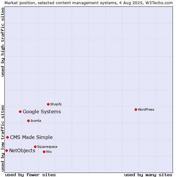 Market position of Google Systems vs. CMS Made Simple vs. NetObjects